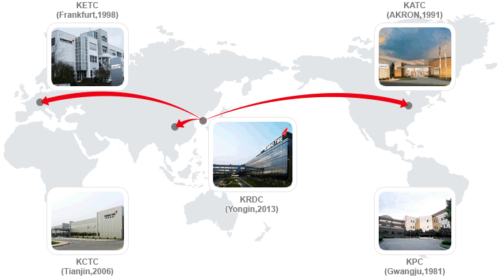 Global R&D Network KRDC (Gwangju, 1981), KETC (Frankfurt,1997), KCTC (Tianjin, 2006), KATC (Akron,2006) 